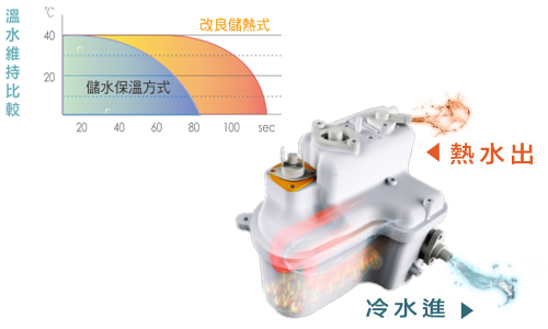 電腦免治馬桶座-變頻儲熱式 免治馬桶座,推薦,比較,電腦,防水