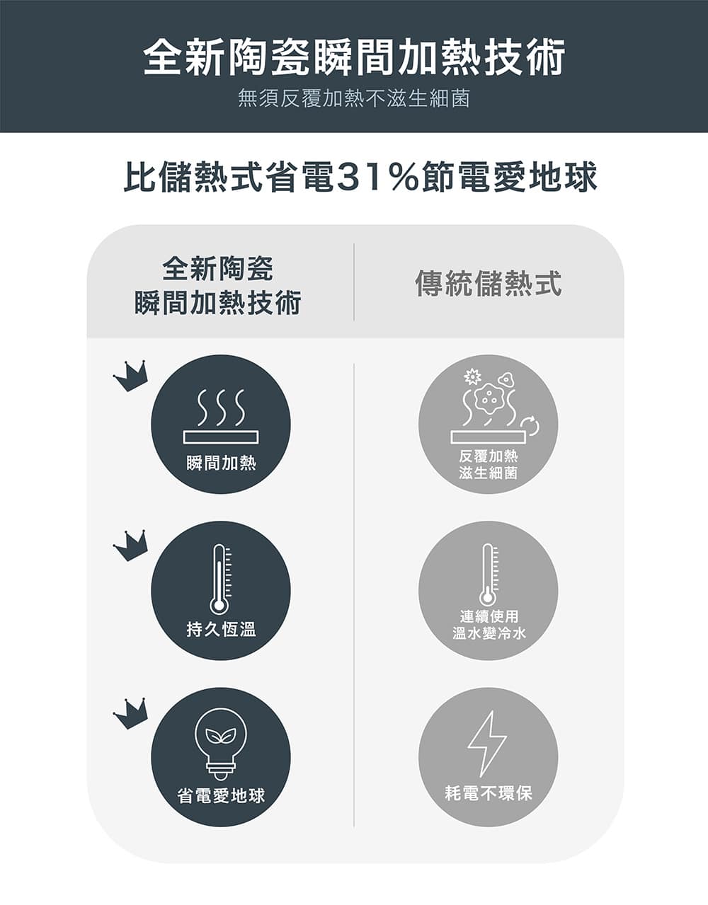 全家安免治馬桶的優勢2：瞬熱式技術