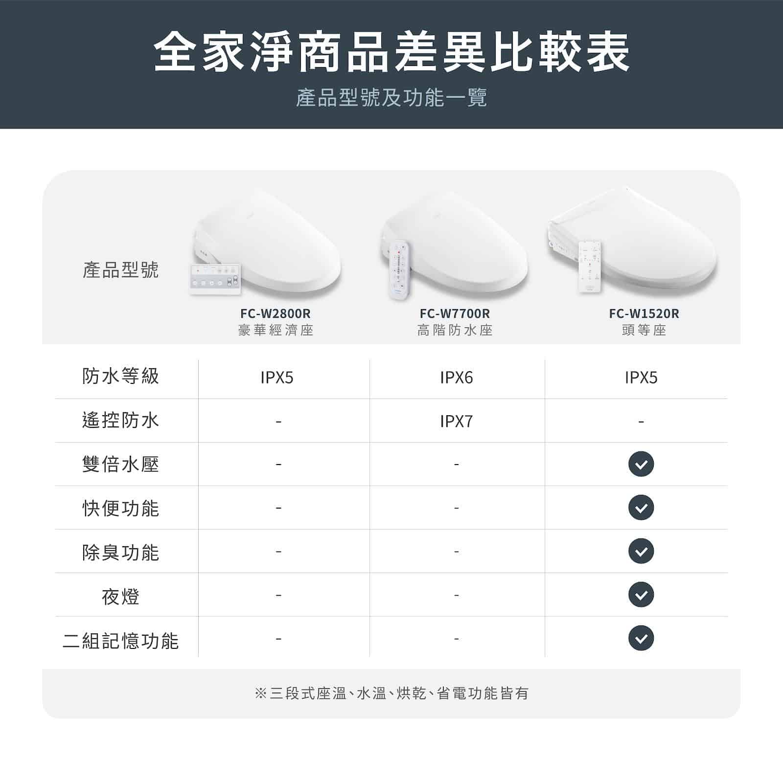 全家安免治馬桶功能比較表