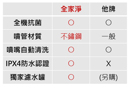 免治馬桶衛生