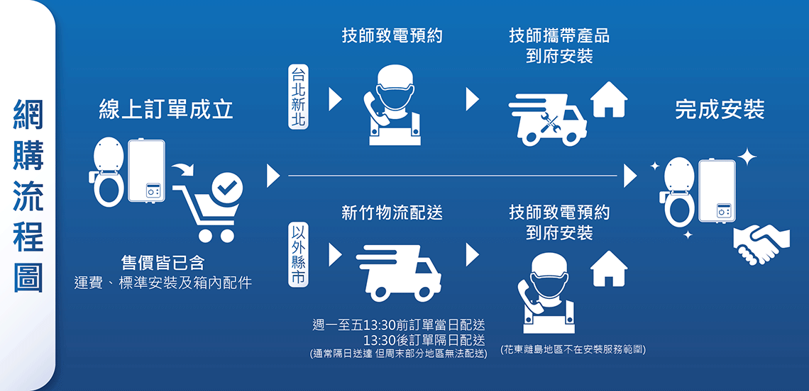 免治馬桶熱水器famiclean安裝流程