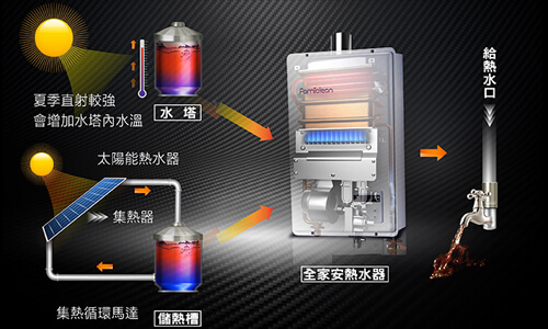 熱水器全家安太陽能串聯專利